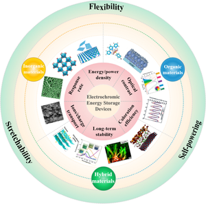 Advances in bifunctional electro-responsive materials for superior energy-efficient electrochromic energy storage devices