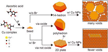 Formation mechanism of micro-sized Cu plates using Br ions as basal plane-specific adsorbent and their application in the preparation of highly conductive and flexible Cu films