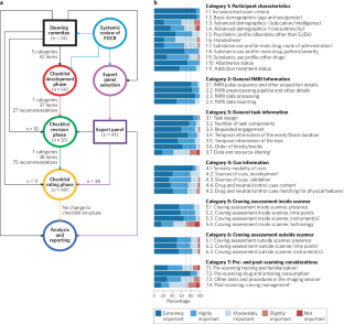 Reporting checklists in neuroimaging: promoting transparency, replicability, and reproducibility.