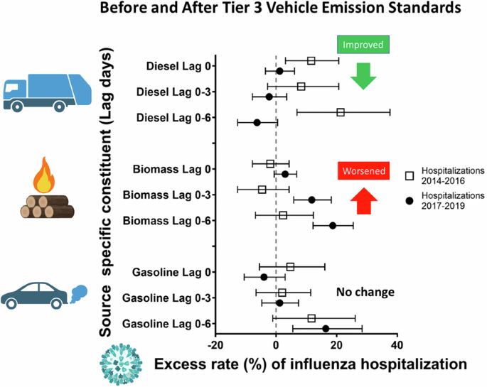 Comparison of the rate of healthcare encounters for influenza from source-specific PM<sub>2.5</sub> before and after tier 3 vehicle standards in New York state.