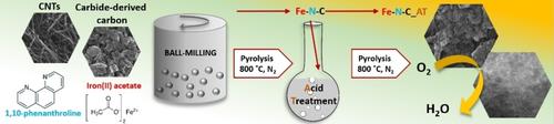 Iron- and Nitrogen-Containing Carbon Nanotube/Carbide-Derived Carbon-Based Electrocatalysts for Oxygen Reduction Reaction in Acidic Conditions