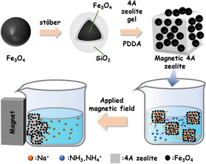 Synthesis of magnetic 4A zeolite and its performance on ammonia nitrogen adsorption in water