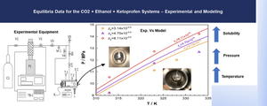 Equilibria Data for the CO2 + Ethanol + Ketoprofen Systems – Experimental and Modeling