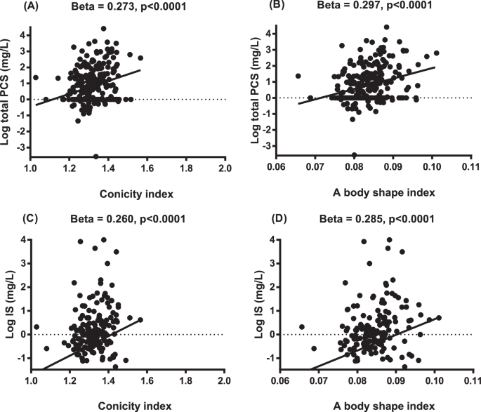 Associations of circulating total p-cresylsulfate and indoxyl sulfate concentrations with central obesity in patients with stable coronary artery disease: sex-specific insights.