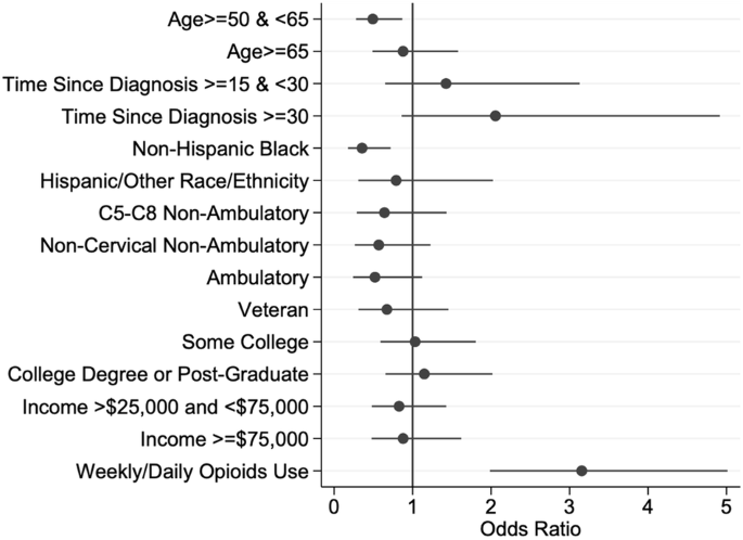 Self-reported benzodiazepine use among adults with chronic spinal cord injury in the southeastern USA: associations with demographic, injury, and opioid use characteristics