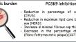 PCSK9 and Coronary Artery Plaque-New Opportunity or Red Herring?