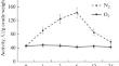 Molecular Aspects of Regulation of the Expression of Homologic Glutamate Dehydrogenase Genes in Wheat Leaves under Hypoxia