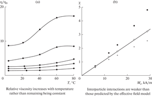 Magnetic Fluids Stabilized with Double Layers of Surfactants in Water Reject the Known Models of Rheology and Dipole–Dipole Interaction