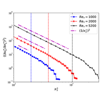 Scaling laws of velocity gradient moments of attached eddies