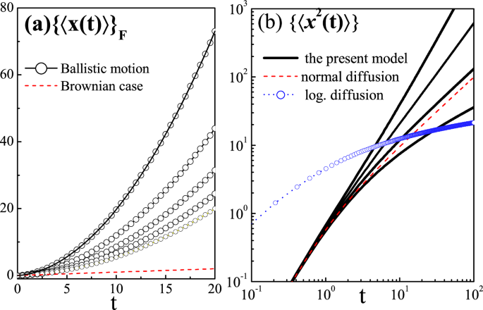 Generalized Einstein relation for aging processes