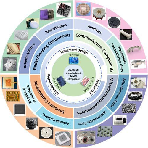 Additive manufacturing of polymer composite millimeter‐wave components: Recent progress, novel applications, and challenges