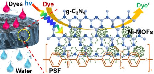 Engineering Ni-MOF/g-C3N4 Composite-Infused Polysulfone Membranes with Optimal Rejection, Flux, Antifouling, and Photocatalytic Properties for Wastewater Treatment