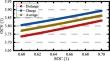 Improved chaotic particle butterfly optimization-cubature Kalman filtering for accurate state of charge estimation of lithium-ion batteries adaptive to different temperature conditions