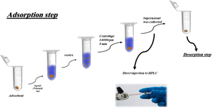 Dispersive micro-solid phase extraction based on two MOFs as highly effective adsorbents for analysis of nilotinib in plasma and wastewater.