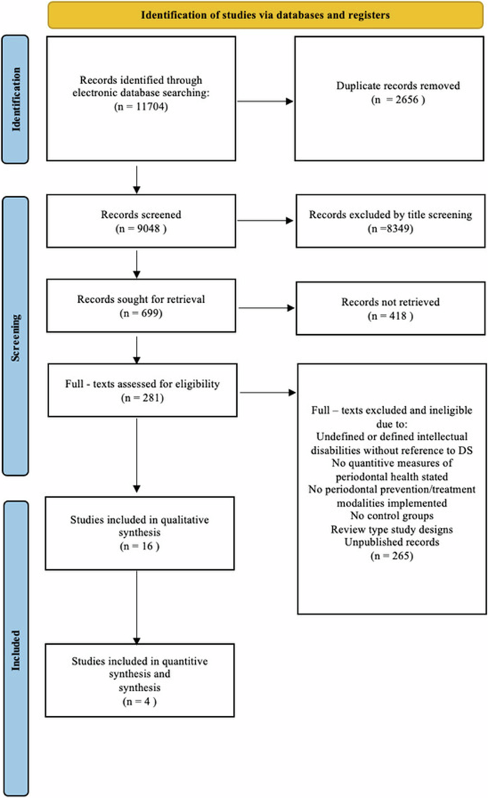 Efficacy of periodontal treatment modalities in Down syndrome patients: a systematic review and meta-analysis