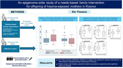 An epigenome-wide study of a needs-based family intervention for offspring of trauma-exposed mothers in Kosovo