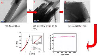 Growth mechanism of 2D heterostructures of polypyrrole grown on TiO<sub>2</sub> nanoribbons for high-performance supercapacitors.