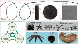 Sustainable and untethered soft robots created using printable and recyclable ferromagnetic fibers