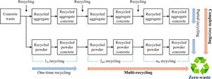 Sustainable Construction Exploration: A Review of Multi-Recycling of Concrete Waste