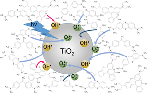 Unraveling the photocatalytic degradation kinetics and efficiency of methylene blue, rhodamine B, and auramine O in their ternary mixture: diffusion and conformational insights