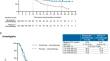 Nivolumab plus chemotherapy in patients with HER2-negative, previously untreated, unresectable, advanced, or recurrent gastric/gastroesophageal junction cancer: 3-year follow-up of the ATTRACTION-4 randomized, double-blind, placebo-controlled, phase 3 trial.