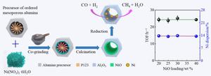 Breaking the Ni loading-reducibility-dispersion dependence achieved by solid-state co-grinding