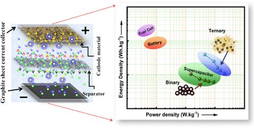 Enhanced Electrochemical Energy Storing Performance of gC3N4@TiO2-x/MoS2 Ternary Nanocomposite