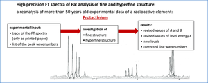 High precision in a Fourier-transform spectrum of protactinium: extensive weighted least-squares fits of peak wavenumbers for analysis of fine and hyperfine structure