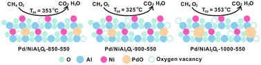 Superior catalytic combustion of methane over Pd supported on oxygen vacancy-rich NiAl2O4