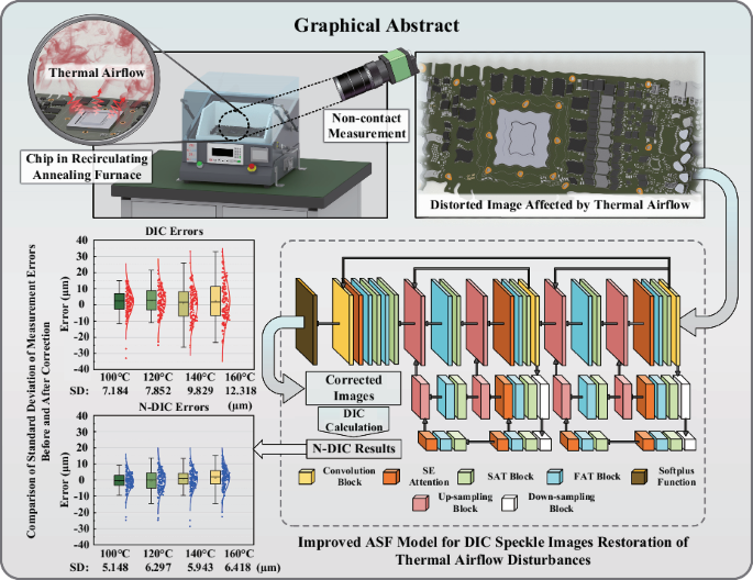 Correction of thermal airflow distortion in warpage measurements of microelectronic packaging structures via deep learning-based digital image correlation.