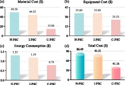 Manufacturing Cost Analysis of Single‐Junction Perovskite Solar Cells