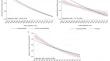 Variation in Long-Term Postoperative Mortality Risk by Race/Ethnicity After Major Non-cardiac Surgeries in the Veterans Health Administration