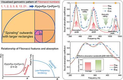 Fibonacci-Array Inspired Modular Acoustic Metamaterials for Tunable Low-Frequency Absorption