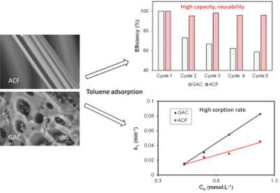 Airborne Toluene Removal by Dynamic Adsorption on Fiber- and Granular-Activated Carbon