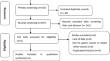 Correlation between the C-reactive protein (CRP)-albumin-lymphocyte (CALLY) index and the prognosis of gastric cancer patients after gastrectomy: a systematic review and meta-analysis.