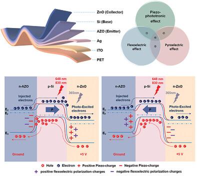 Flexible Phototransistor Array Enhanced by Coupling the Piezo‐Phototronic Effect and the Flexoelectric Effect for Strain/Optical Sensing and Imaging