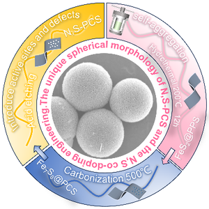 Porous carbon microspheres assembled by defective nitrogen and sulfur co-doped nanosheets as anode materials for lithium-/sodium-ion batteries