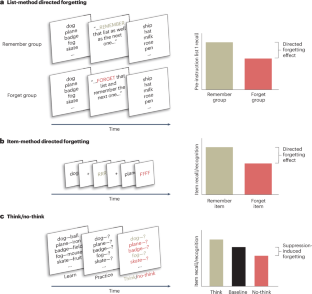 Active intentional and unintentional forgetting in the laboratory and everyday life