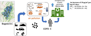 Short-term effect of air pollution exposure on COPD exacerbations: a time series study in Bogota, Colombia