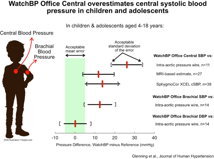 Accuracy of the WatchBP Office Central as a Type 2 device for non-invasive estimation of central aortic blood pressure in children and adolescents