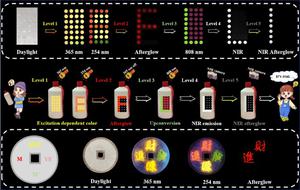 Five-level anti-counterfeiting based on versatile luminescence of tri-doped double perovskites
