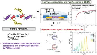 Polyethylene glycol-decorated n-type conducting polymers with improved ion accessibility for high-performance organic electrochemical transistors†