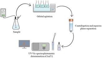 A novel graphene oxide–microalgae hybrid material for the removal of pentavalent arsenic from natural water and industrial wastewater