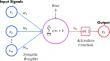 Development of a design tool for the horizontal stabilizer of a helicopter using artificial neural networks