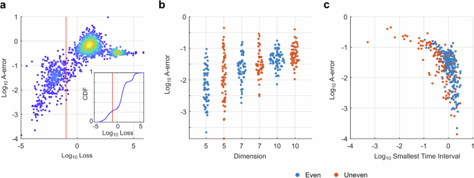 Recovering biomolecular network dynamics from single-cell omics data requires three time points.