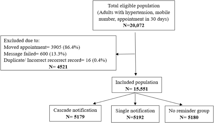 Text messaging to improve retention in hypertension care in Bangladesh.