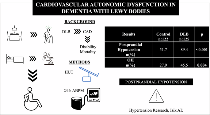 Postprandial hypotension is more common than orthostatic hypotension in older adults with dementia with lewy bodies: a cross-sectional study.