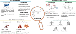 Hesperidin: a flavanone with multifaceted applications in the food, animal feed, and environmental fields