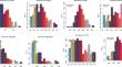 Targeting candidate genes for the macronutrient accumulation of wheat grains for improved human nutrition