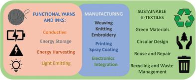 Heterogeneous E‐Textiles: Materials, Manufacturing and Sustainability